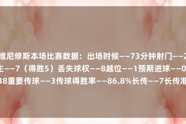 维尼修斯本场比赛数据：出场时候——73分钟射门——2（射正1）尝试过东谈主——7（得胜5）丢失球权——8越位——1预期进球——0.36触球——53传球——38重要传球——3传球得胜率——86.8%长传——7长传准确率——85.7%大地抗击——10（得胜8）被犯规——3媒体评分——8.3体育录像/图片