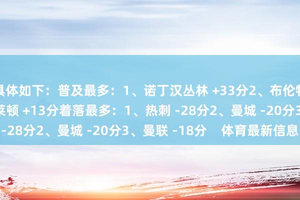 具体如下：普及最多：1、诺丁汉丛林 +33分2、布伦特福德 +17分3、布莱顿 +13分着落最多：1、热刺 -28分2、曼城 -20分3、曼联 -18分    体育最新信息