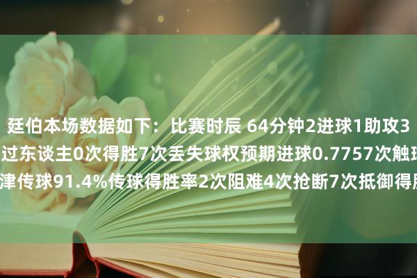 廷伯本场数据如下:比赛时辰 64分钟2进球1助攻3次射门2次射正1次尝试过东谈主0次得胜7次丢失球权预期进球0.7757次触球3次要津传球91.4%传球得胜率2次阻难4次抢断7次抵御得胜4次评分10 体育录像/图片